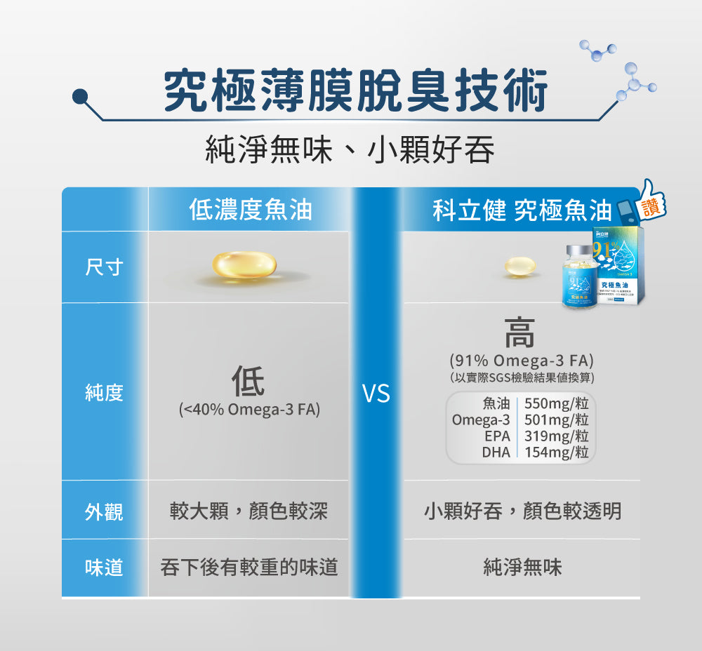 【科立健 Clinico Care】究極魚油(60顆/盒)