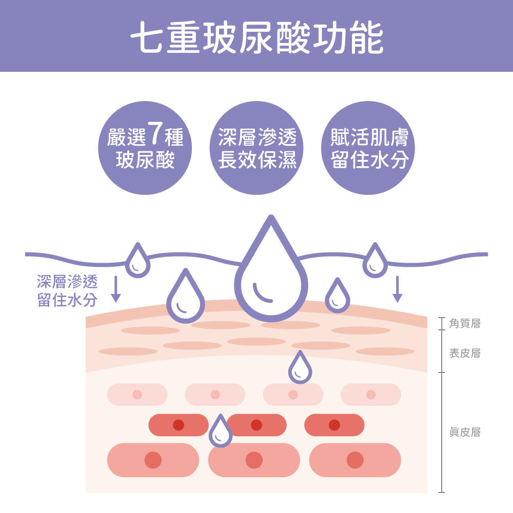 【年終顧美肌】雙重激潤全能組-七重賦活保濕潔顏慕斯+保濕霜+保濕精萃